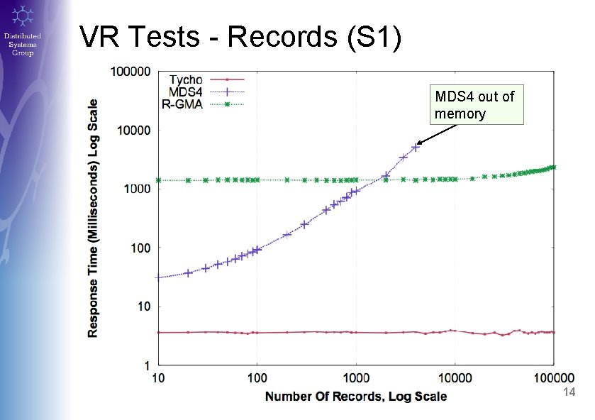 VR Tests - Records (S 1) MDS 4 out of memory 14 