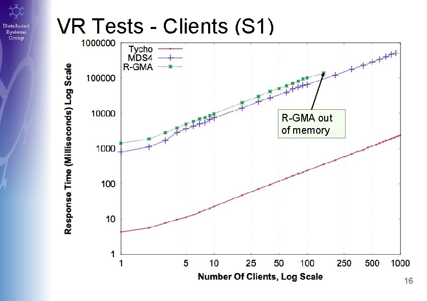 VR Tests - Clients (S 1) R-GMA out of memory 16 