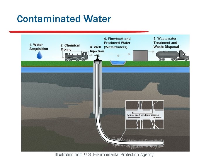 Contaminated Water Illustration from U. S. Environmental Protection Agency Contaminated Water Illustration from U. S. Environmental Protection Agency