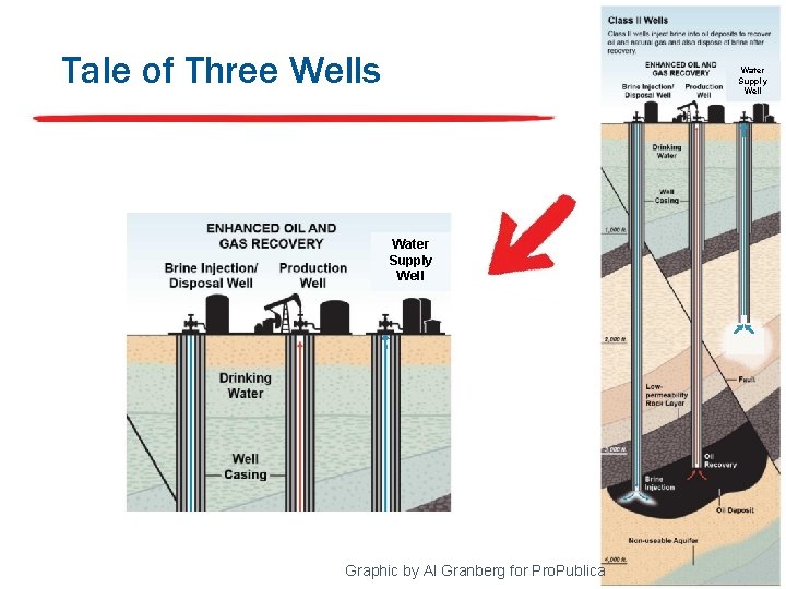 Tale of Three Wells Water Supply Well Graphic by Al Granberg for Pro. Publica Tale of Three Wells Water Supply Well Graphic by Al Granberg for Pro. Publica