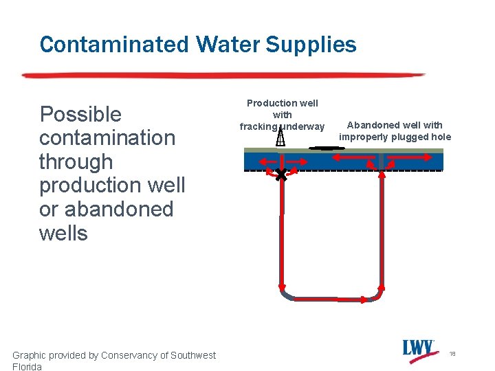 Contaminated Water Supplies Possible contamination through production well or abandoned wells Graphic provided by Contaminated Water Supplies Possible contamination through production well or abandoned wells Graphic provided by