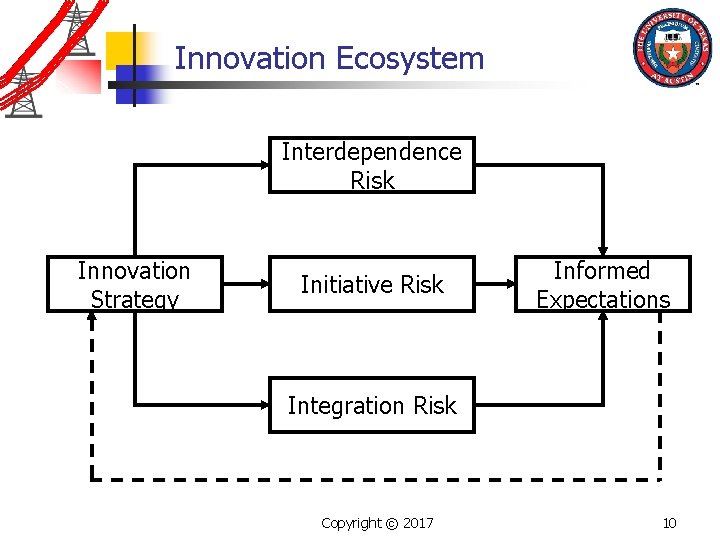 Innovation Ecosystem Interdependence Risk Innovation Strategy Initiative Risk Informed Expectations Integration Risk Copyright ©