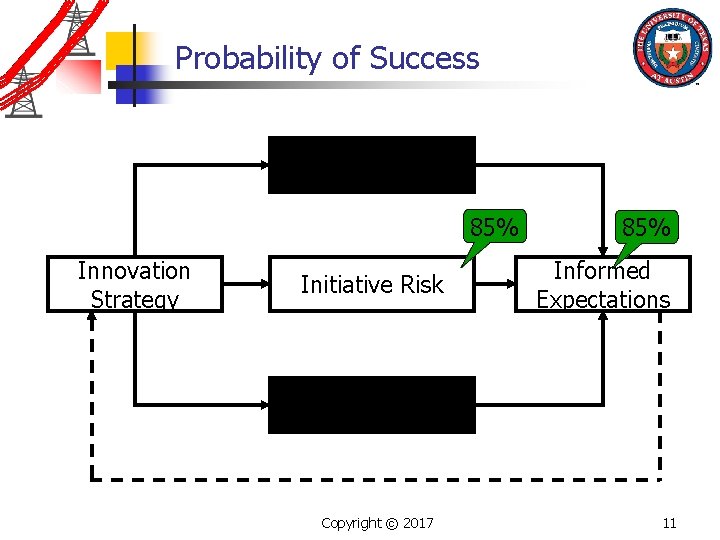 Probability of Success Interdependence Risk 85% Innovation Strategy Initiative Risk 85% Informed Expectations Integration