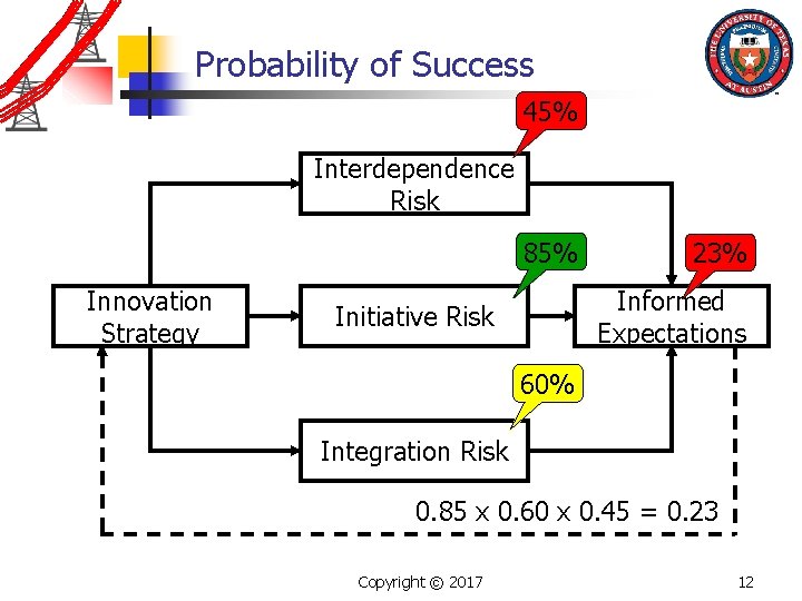 Probability of Success 45% Interdependence Risk 85% Innovation Strategy 23% Informed Expectations Initiative Risk