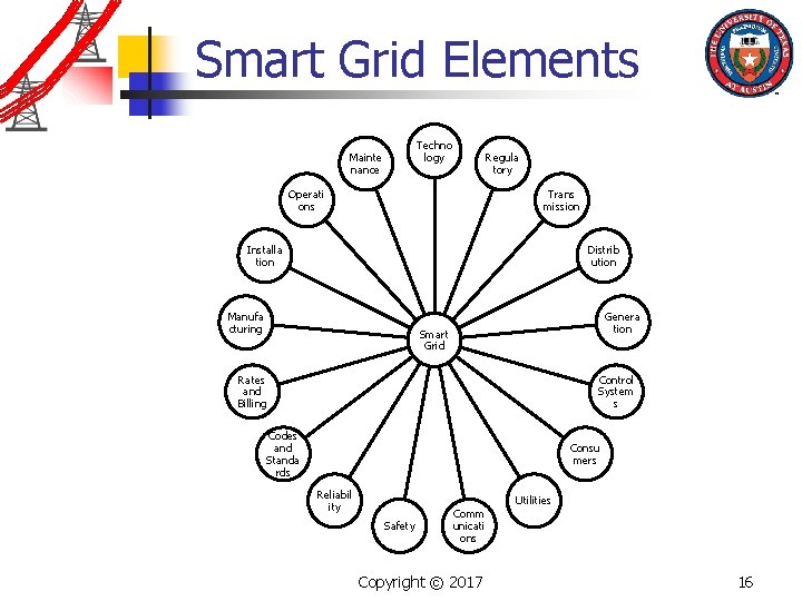 Smart Grid Elements Techno logy Mainte nance Regula tory Operati ons Trans mission Installa