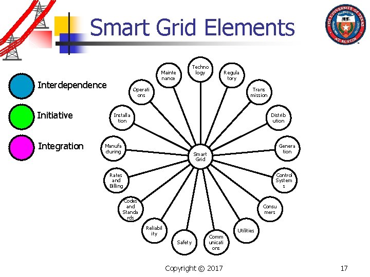 Smart Grid Elements Interdependence Initiative Integration Techno logy Mainte nance Regula tory Operati ons