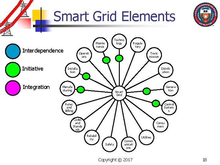 Smart Grid Elements Interdependence Initiative Integration Techno logy Mainte nance Regula tory Operati ons