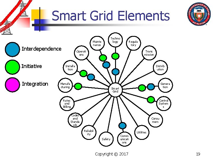 Smart Grid Elements Interdependence Initiative Integration Techno logy Mainte nance Regula tory Operati ons