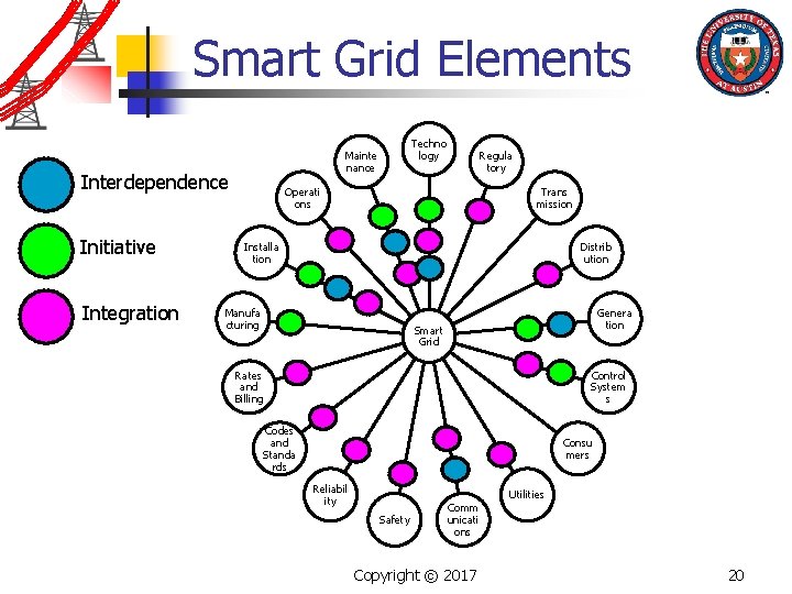 Smart Grid Elements Interdependence Initiative Integration Techno logy Mainte nance Regula tory Operati ons