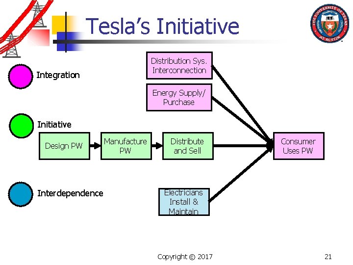 Tesla’s Initiative Distribution Sys. Interconnection Integration Energy Supply/ Purchase Initiative Design PW Interdependence Manufacture