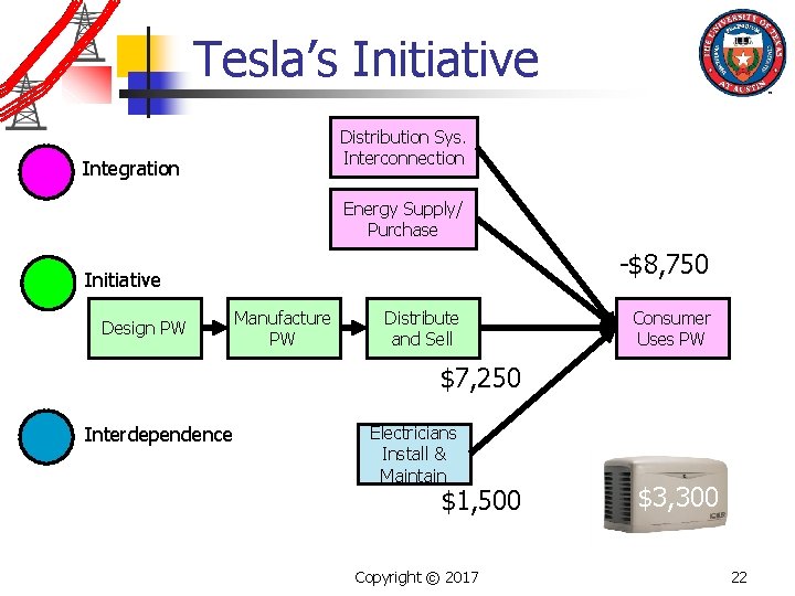 Tesla’s Initiative Distribution Sys. Interconnection Integration Energy Supply/ Purchase -$8, 750 Initiative Design PW