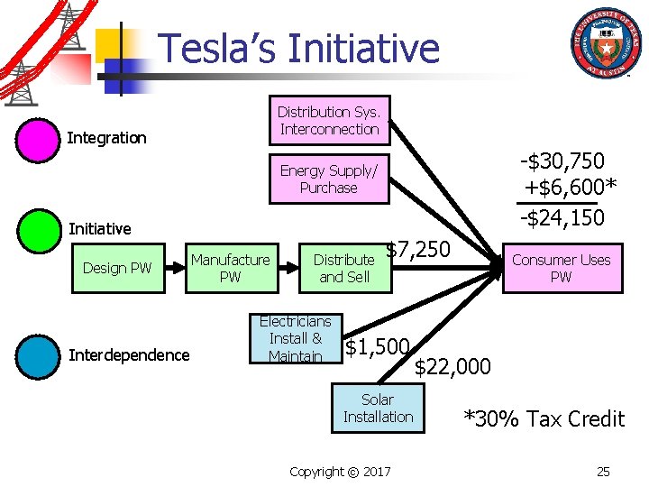 Tesla’s Initiative Distribution Sys. Interconnection Integration -$30, 750 +$6, 600* -$24, 150 Energy Supply/