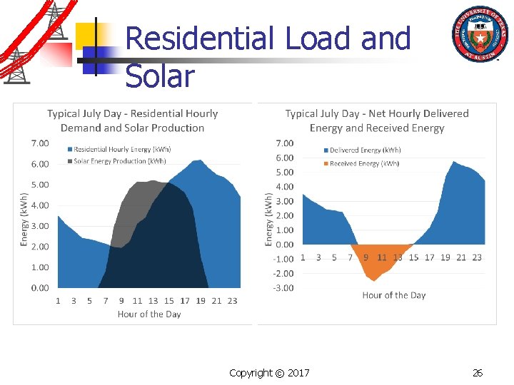 Residential Load and Solar Copyright © 2017 26 