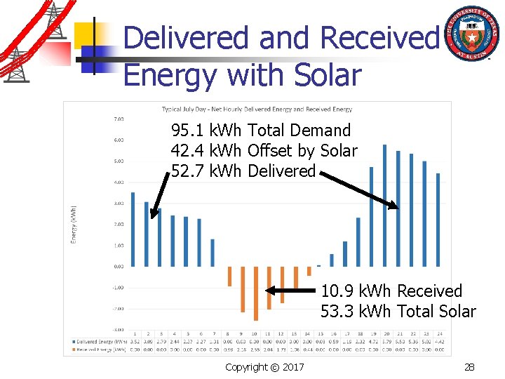 Delivered and Received Energy with Solar 95. 1 k. Wh Total Demand 42. 4