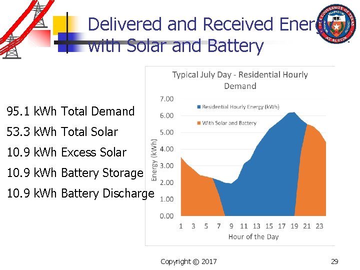 Delivered and Received Energy with Solar and Battery 95. 1 k. Wh Total Demand
