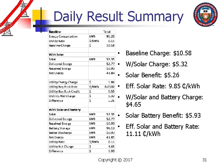 Daily Result Summary • Baseline Charge: $10. 58 • W/Solar Charge: $5. 32 •