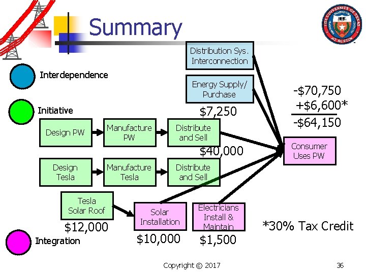 Summary Distribution Sys. Interconnection Interdependence Energy Supply/ Purchase $7, 250 Initiative Design PW Manufacture