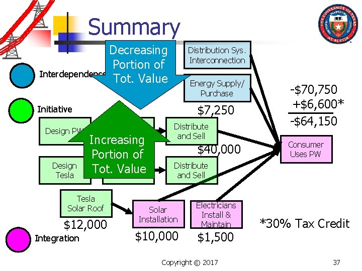 Summary Decreasing Portion of Interdependence Tot. Value Distribution Sys. Interconnection Energy Supply/ Purchase $7,