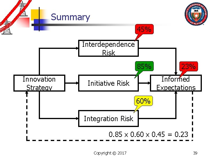 Summary 45% Interdependence Risk 85% Innovation Strategy 23% Informed Expectations Initiative Risk 60% Integration