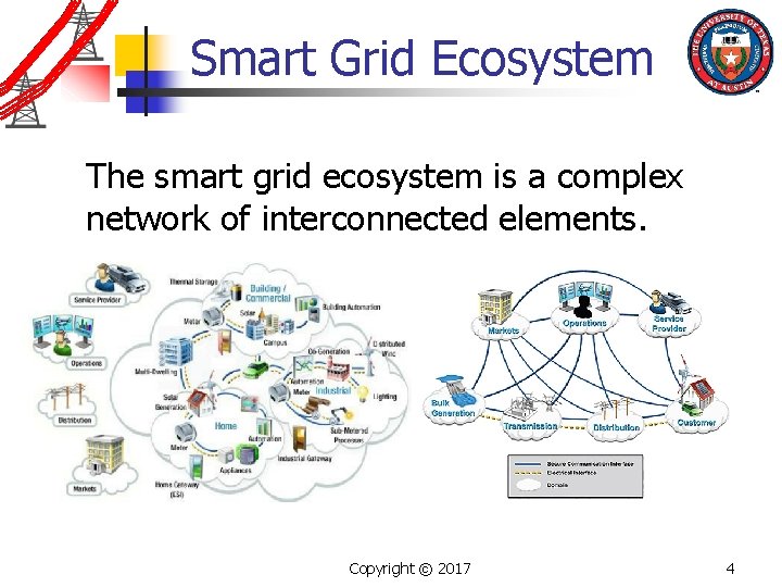Smart Grid Ecosystem The smart grid ecosystem is a complex network of interconnected elements.