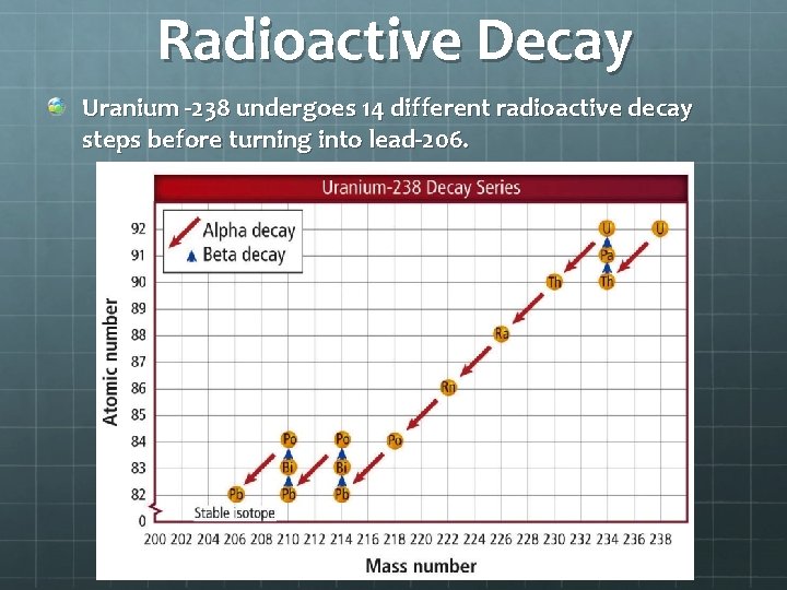 Radioactive Decay Uranium -238 undergoes 14 different radioactive decay steps before turning into lead-206.