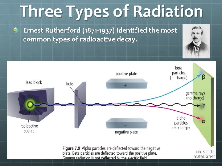 Three Types of Radiation Ernest Rutherford (1871 -1937) identified the most common types of