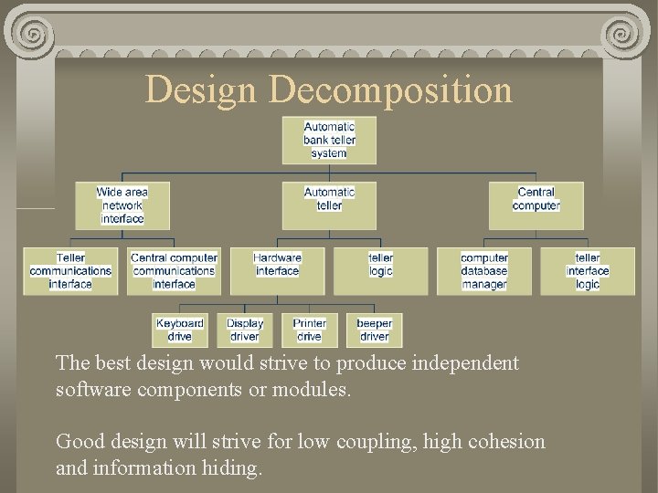 Design Decomposition The best design would strive to produce independent software components or modules.
