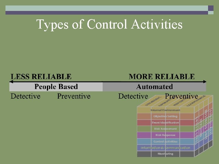 Types of Control Activities 