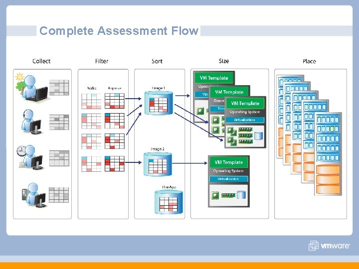 Complete Assessment Flow Complete Assessment Flow