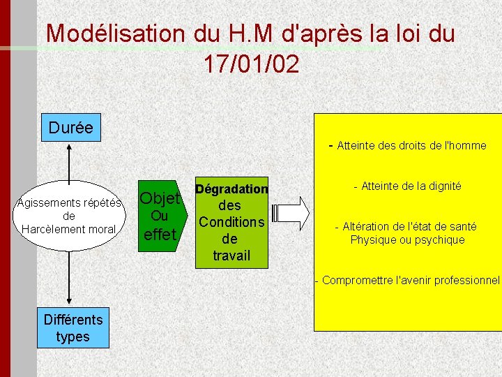 Modélisation du H. M d'après la loi du 17/01/02 Durée - Atteinte des droits