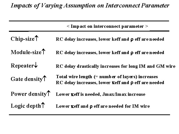 Impacts of Varying Assumption on Interconnect Parameter < Impact on interconnect parameter > Chip-size