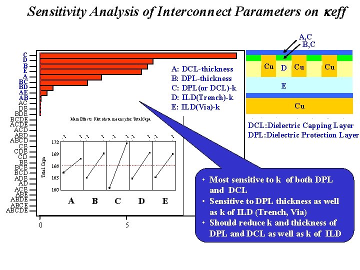 Sensitivity Analysis of Interconnect Parameters on keff A, C B, C A: DCL-thickness B: