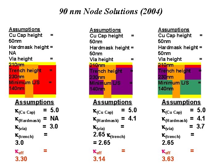 90 nm Node Solutions (2004) Assumptions Cu Cap height = 50 nm Hardmask height