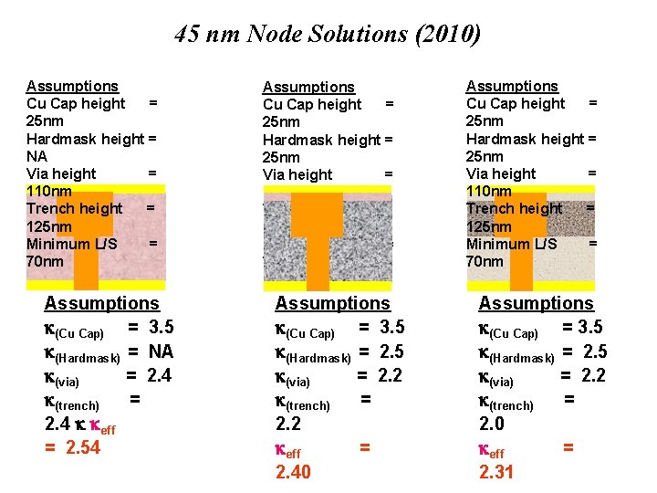 45 nm Node Solutions (2010) Assumptions Cu Cap height = 25 nm Hardmask height