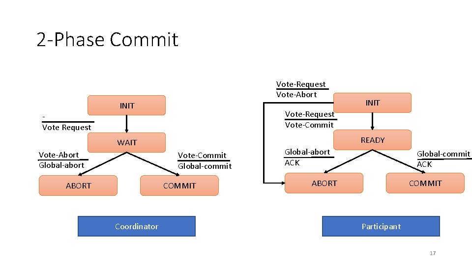 2 -Phase Commit Vote-Request Vote-Abort INIT Vote-Request Vote-Commit Vote Request READY WAIT Vote-Abort Global-abort