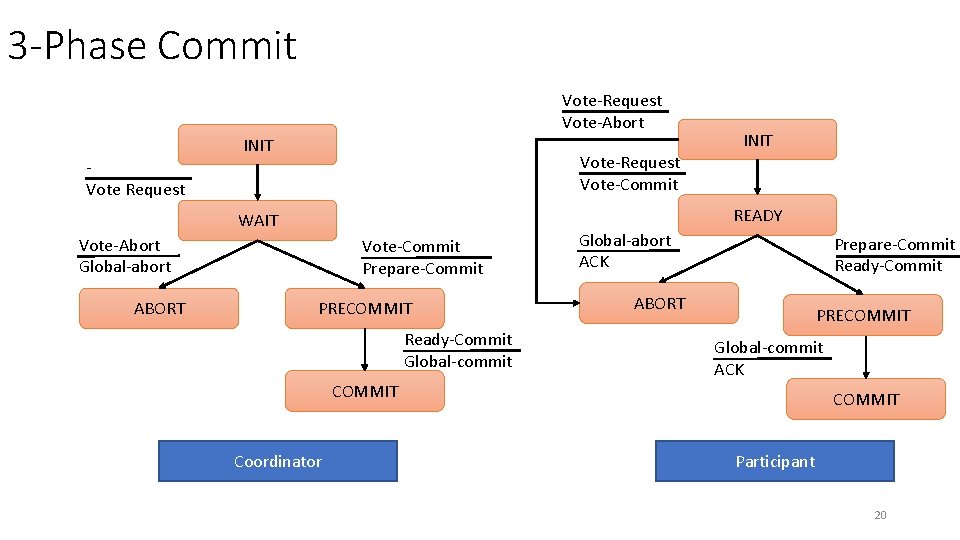 3 -Phase Commit Vote-Request Vote-Abort INIT Vote-Request Vote-Commit Vote Request READY WAIT Vote-Abort Global-abort