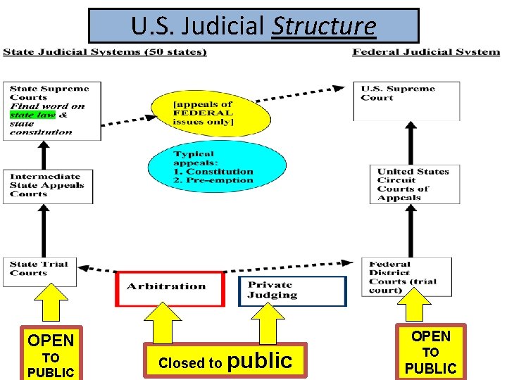 U. S. Judicial Structure OPEN TO PUBLIC Closed to public TO PUBLIC 