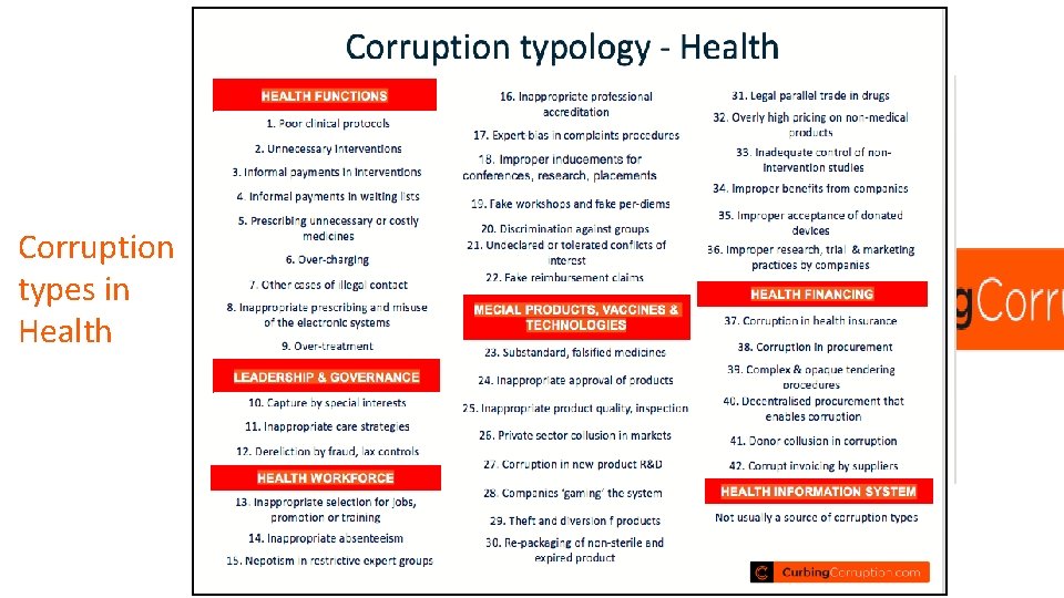 Corruption types in Health 