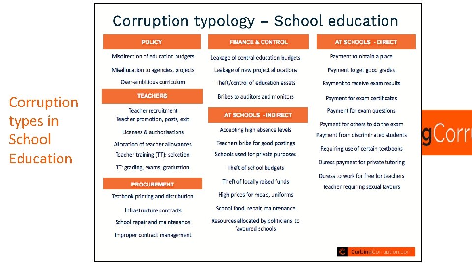 Corruption types in School Education 