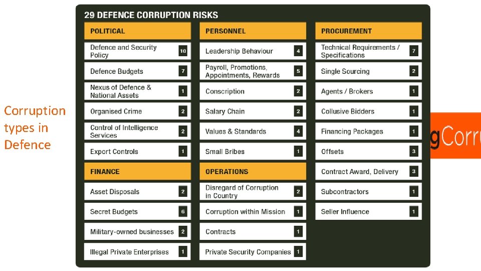 Corruption types in Defence 