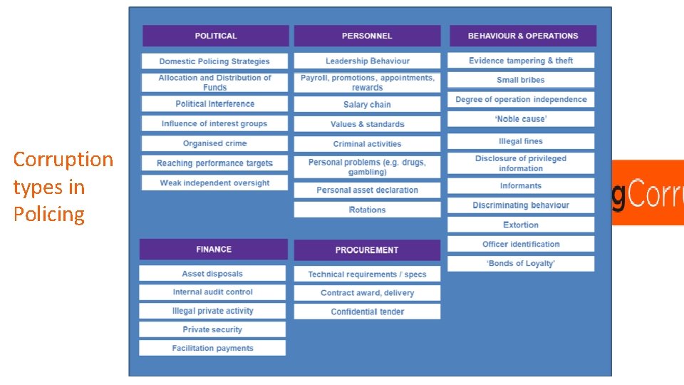 Corruption types in Policing 