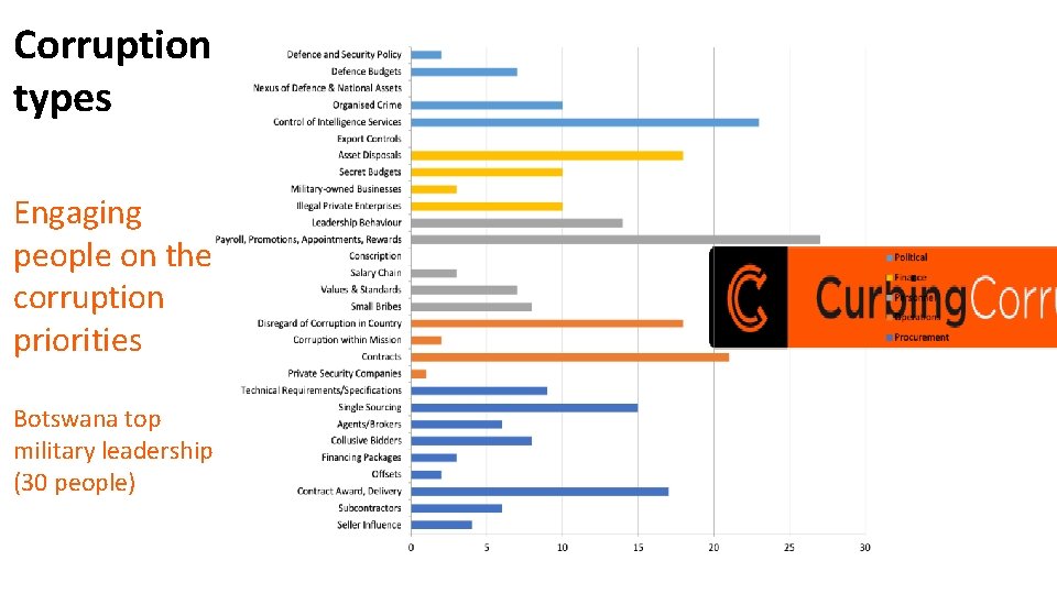 Corruption types Engaging people on the corruption priorities Botswana top military leadership (30 people)