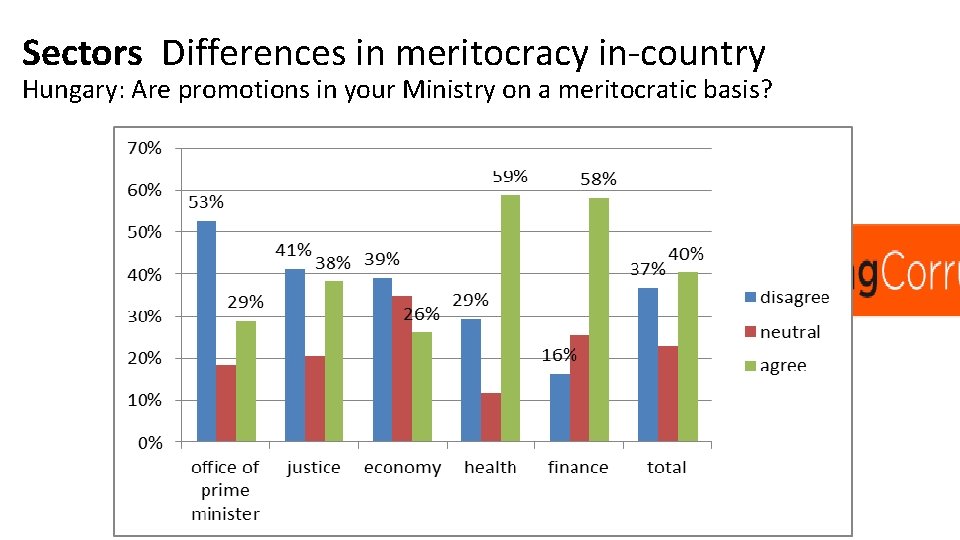 Sectors Differences in meritocracy in-country Hungary: Are promotions in your Ministry on a meritocratic