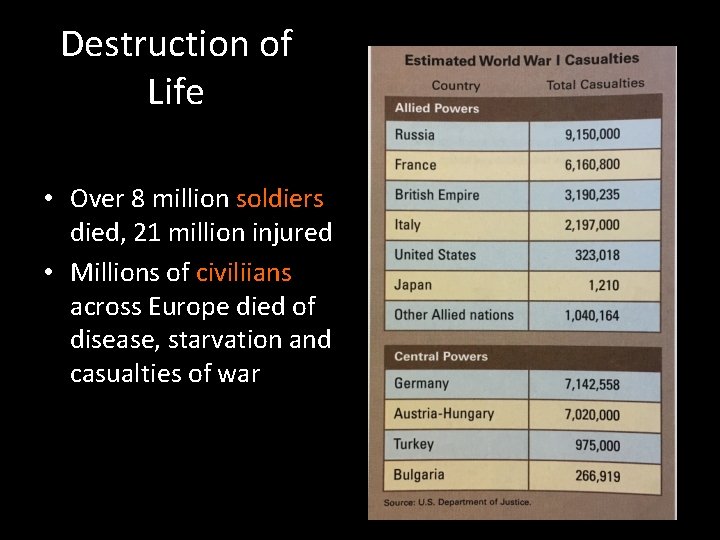 Destruction of Life • Over 8 million soldiers died, 21 million injured • Millions