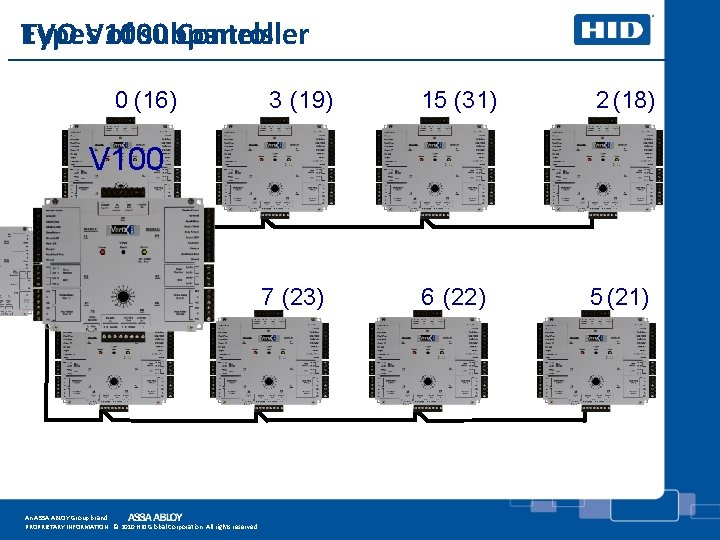 EVO V 1000 Types of subpanels Controller 0 (16) 3 (19) 15 (31) 2