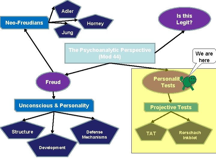 Adler Neo-Freudians Is this Legit? Horney Jung The Psychoanalytic Perspective (Mod 44) Personality Tests