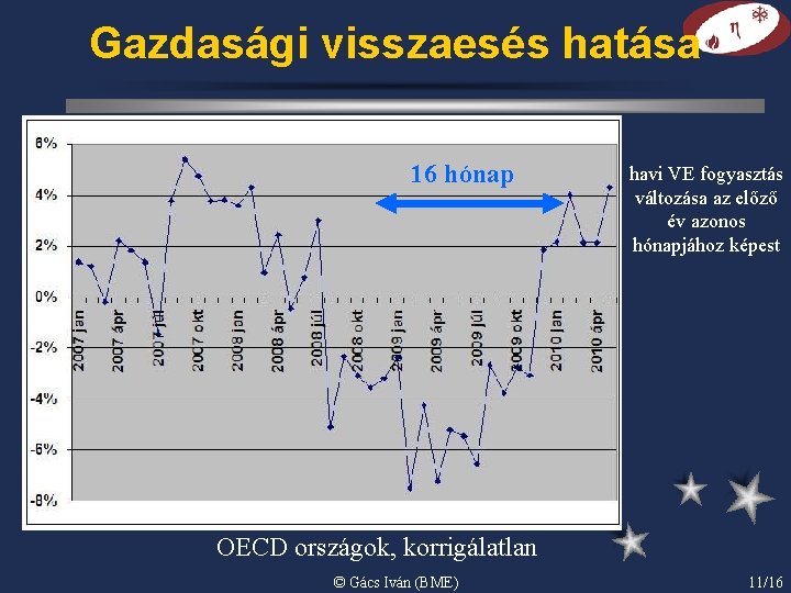 Gazdasági visszaesés hatása 16 hónap havi VE fogyasztás változása az előző év azonos hónapjához