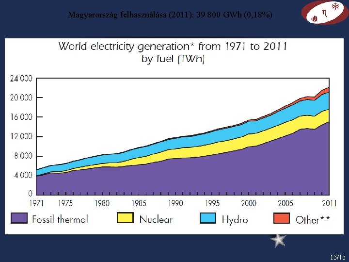 Magyarország felhasználása (2011): 39 800 GWh (0, 18%) 13/16 