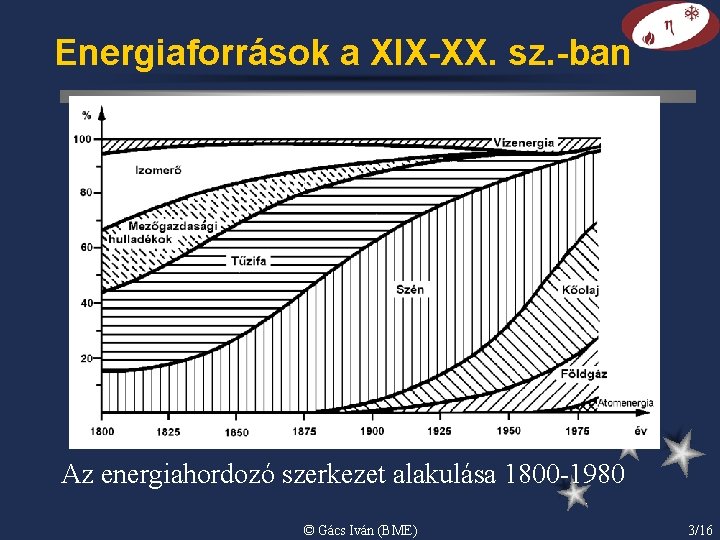 Energiaforrások a XIX-XX. sz. -ban Az energiahordozó szerkezet alakulása 1800 -1980 © Gács Iván