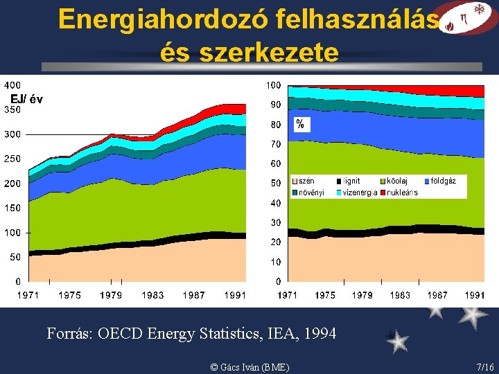Energiahordozó felhasználás és szerkezete Forrás: OECD Energy Statistics, IEA, 1994 © Gács Iván (BME)